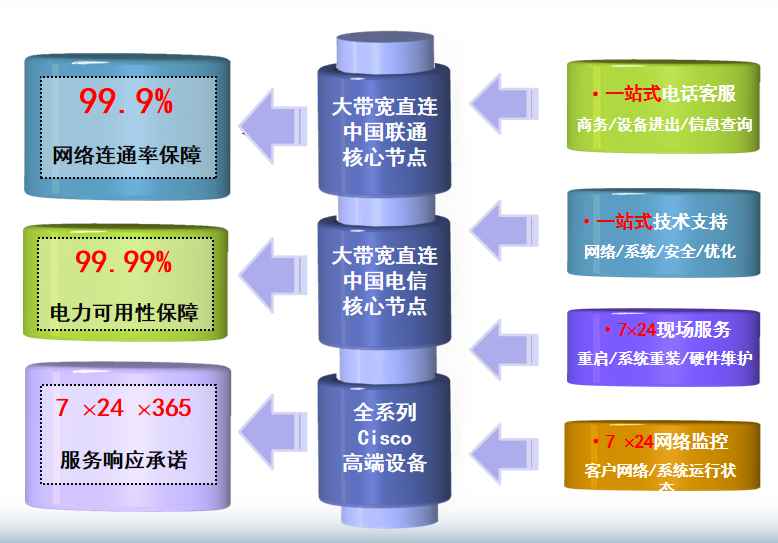 连云机房网络